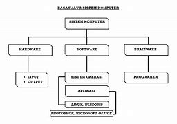 Alur Kerja Sistem Komputer Yang Benar Adalah